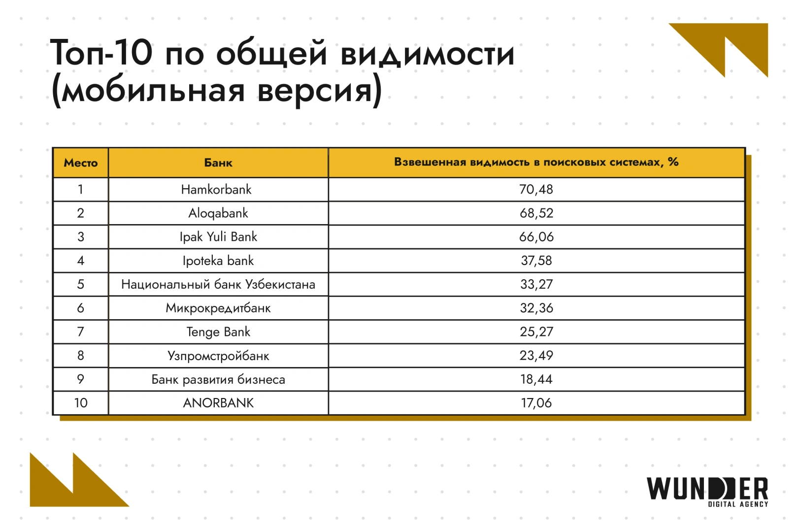 SEO Рейтинг банков Узбекистана