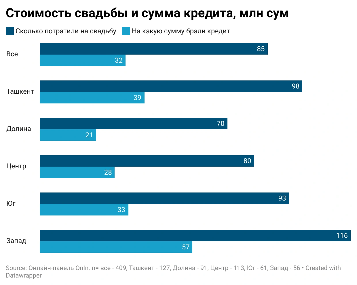 Кредит для радости чужих людей: Сколько реально стоит «Орзу-хавас» и почему 40% жалеют о потраченных на свадьбу деньгах