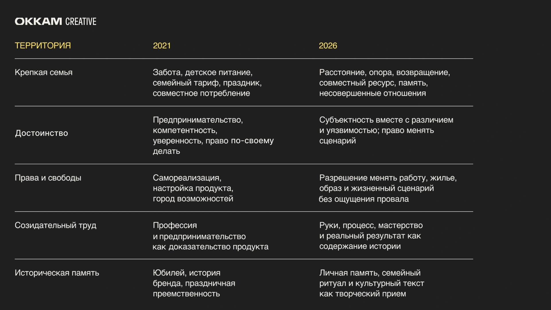 Доля рекламы с обращением к традиционным ценностям за пять лет выросла с 32% до 60%