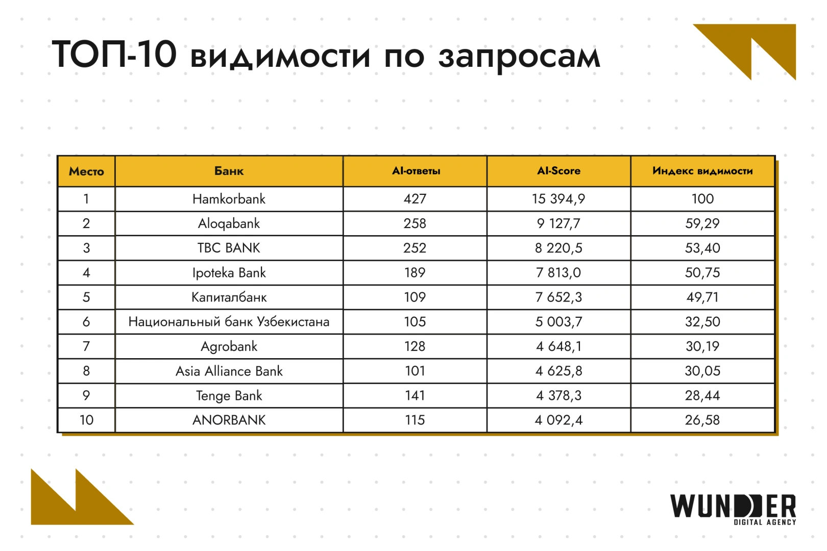 Какие банки Узбекистана чаще всего появляются в ответах нейросетей