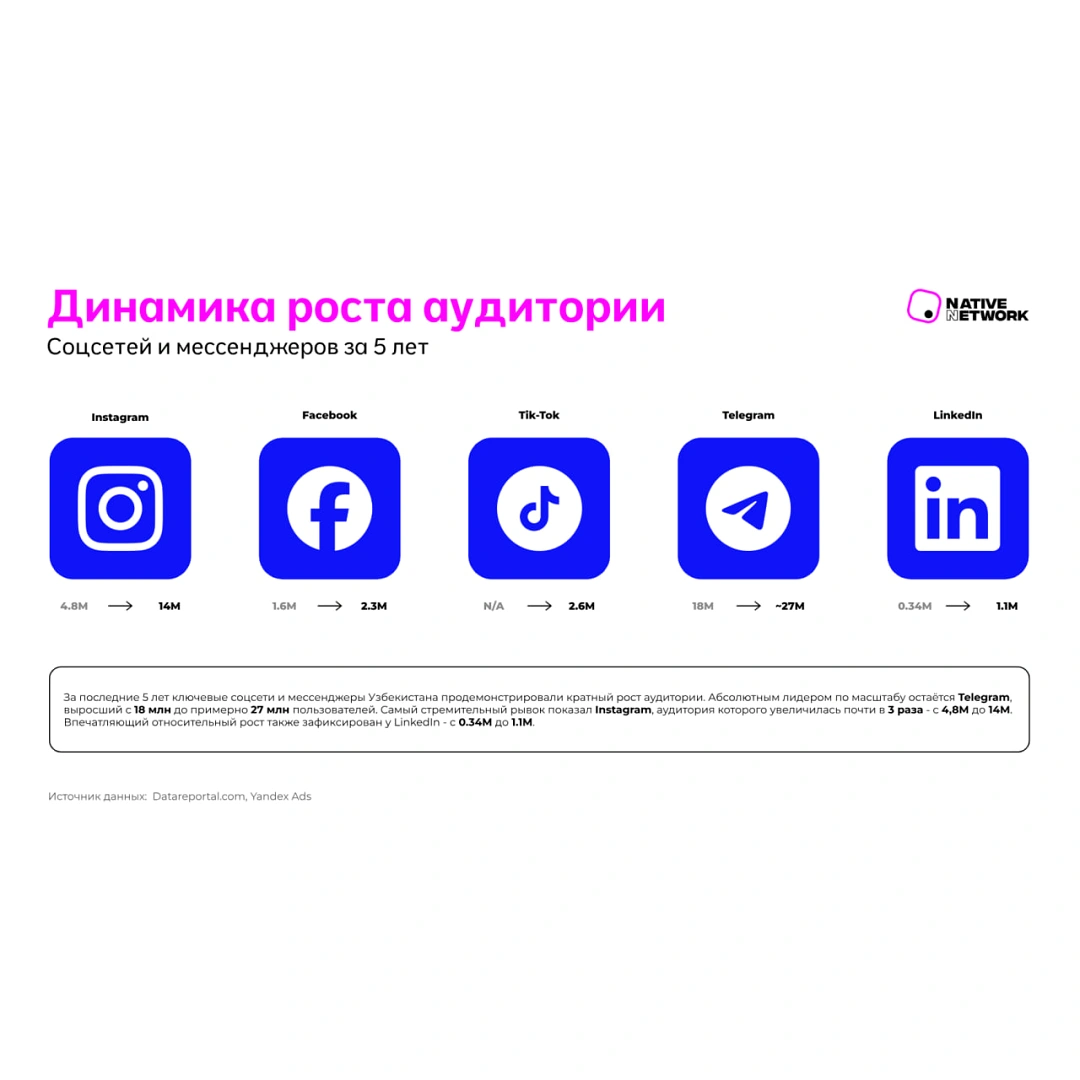 TAF!26: Эволюция узбекского интернета - 5 лет трансформации и появление Native Network Central Asia