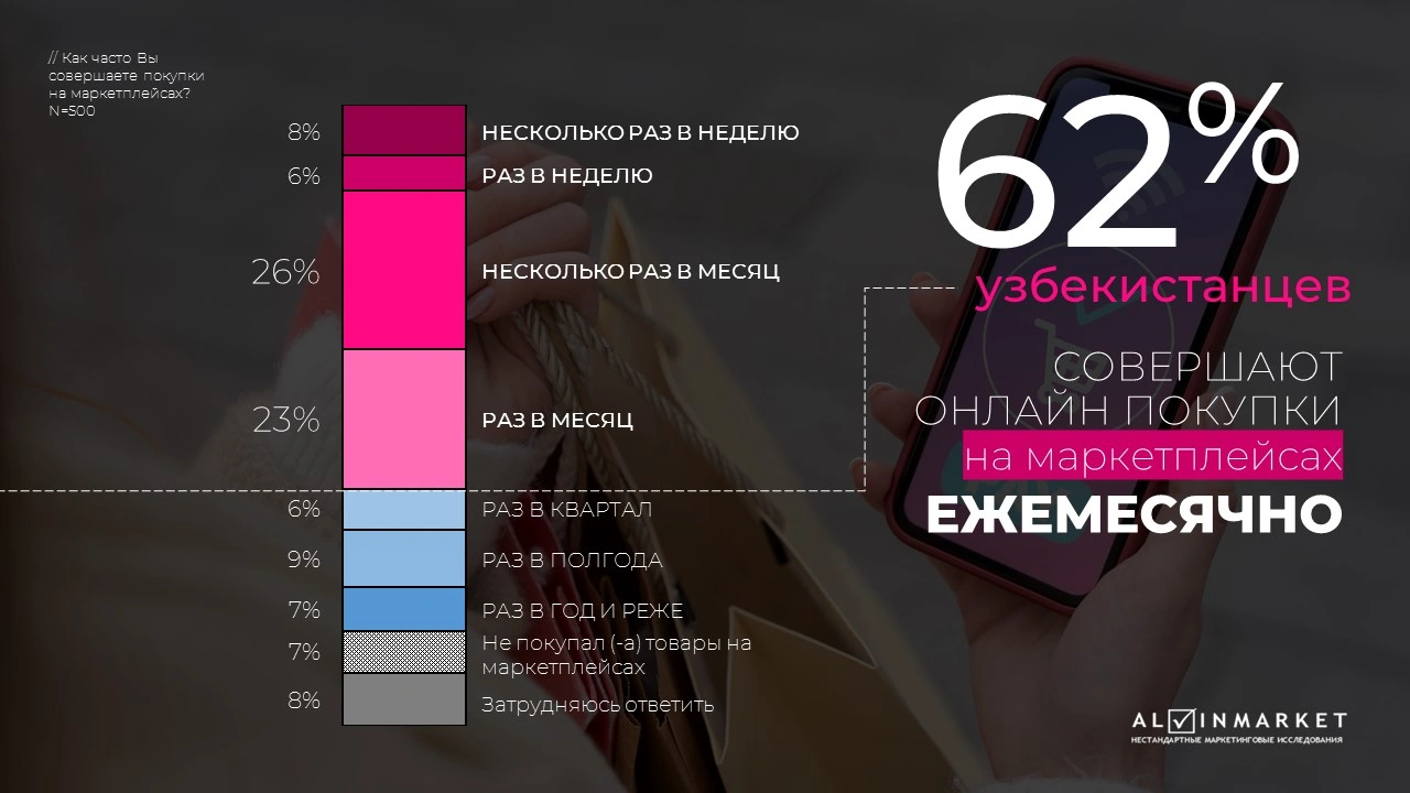 От лайка до покупки: все, что важно знать об e-commerce в Узбекистане