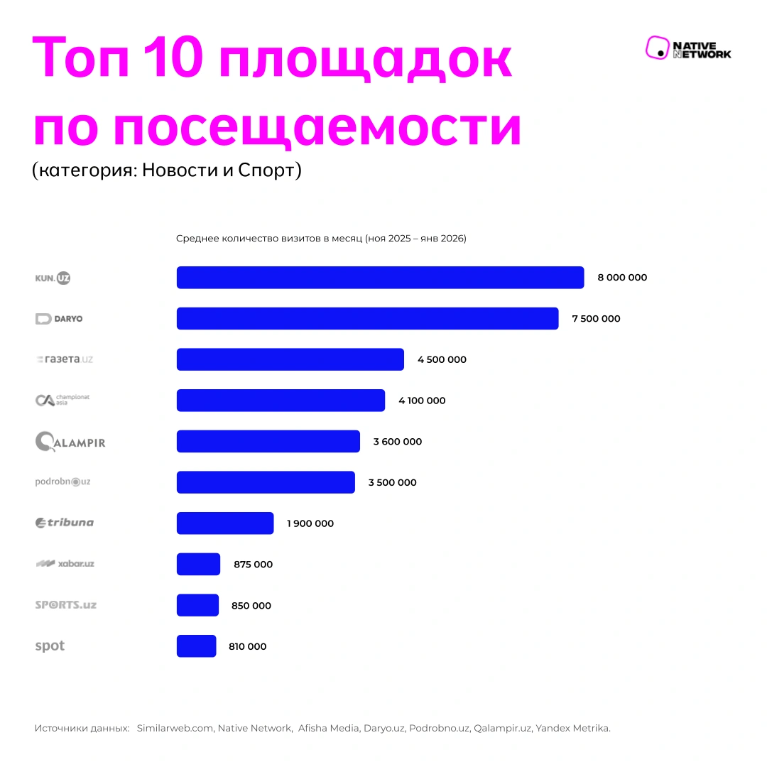 Роль узбекских площадок на рекламном рынке: цифры и ключевые тренды