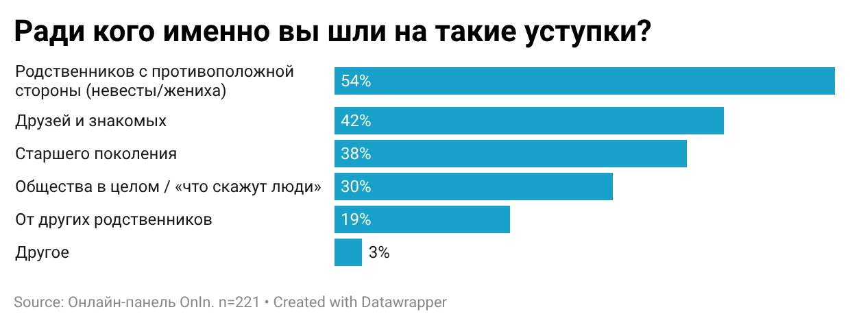 Кредит для радости чужих людей: Сколько реально стоит «Орзу-хавас» и почему 40% жалеют о потраченных на свадьбу деньгах