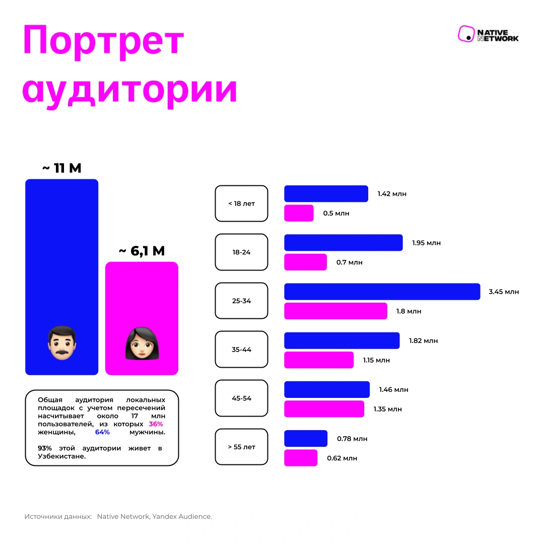 Роль узбекских площадок на рекламном рынке: цифры и ключевые тренды