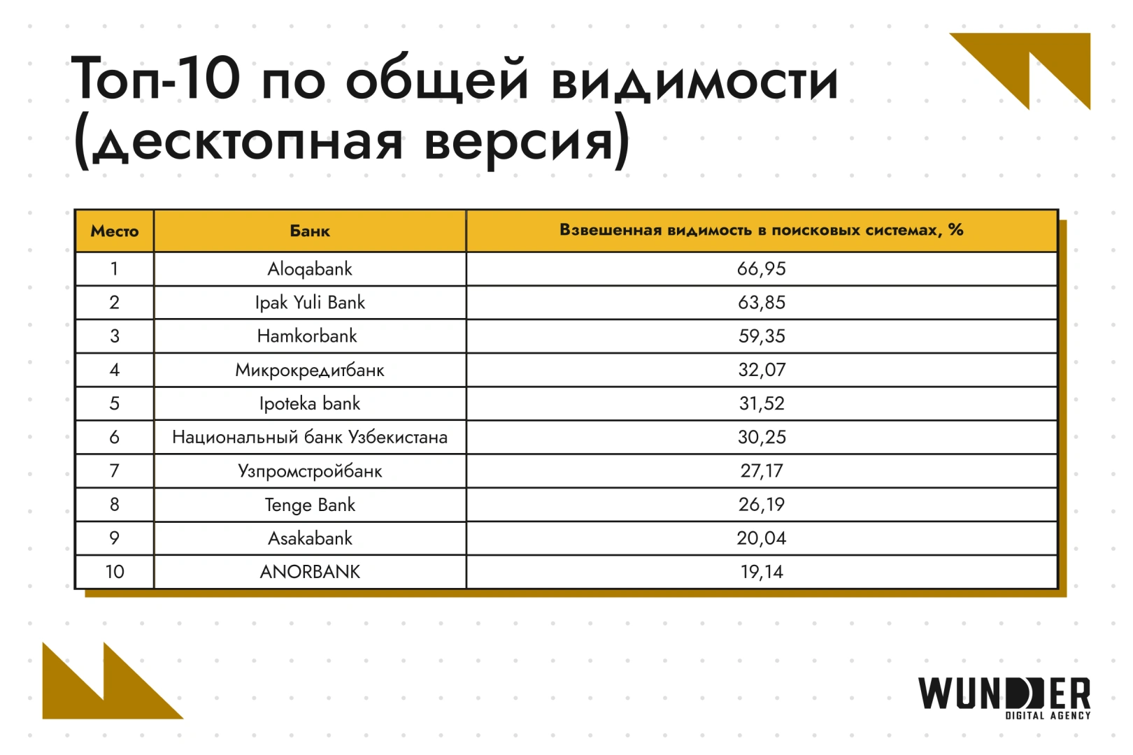 SEO Рейтинг банков Узбекистана