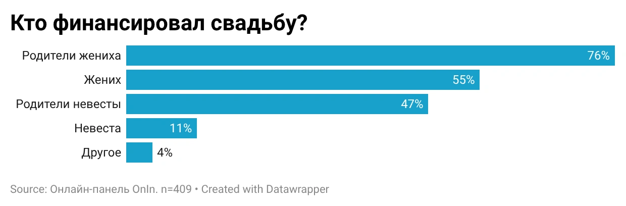 Кредит для радости чужих людей: Сколько реально стоит «Орзу-хавас» и почему 40% жалеют о потраченных на свадьбу деньгах