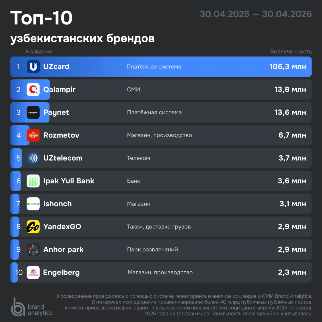 Brand Analytics представил рейтинг брендов Узбекистана по интересу аудитории в социальных медиа