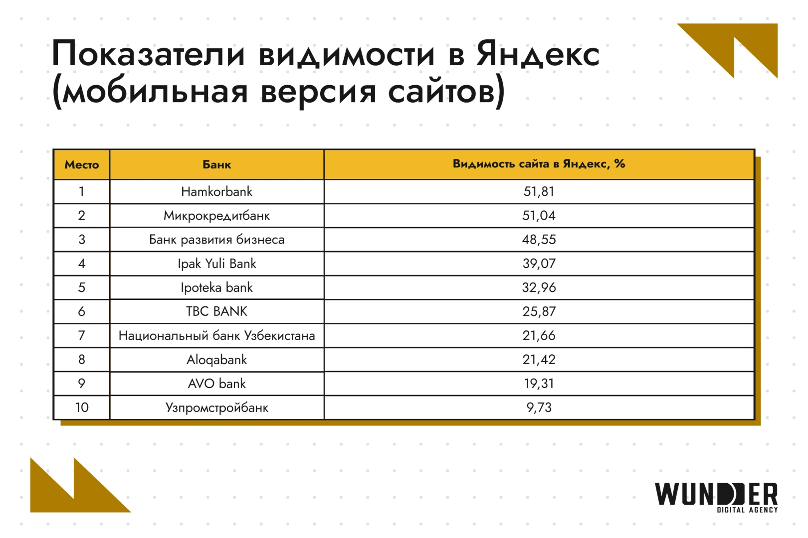 SEO Рейтинг банков Узбекистана