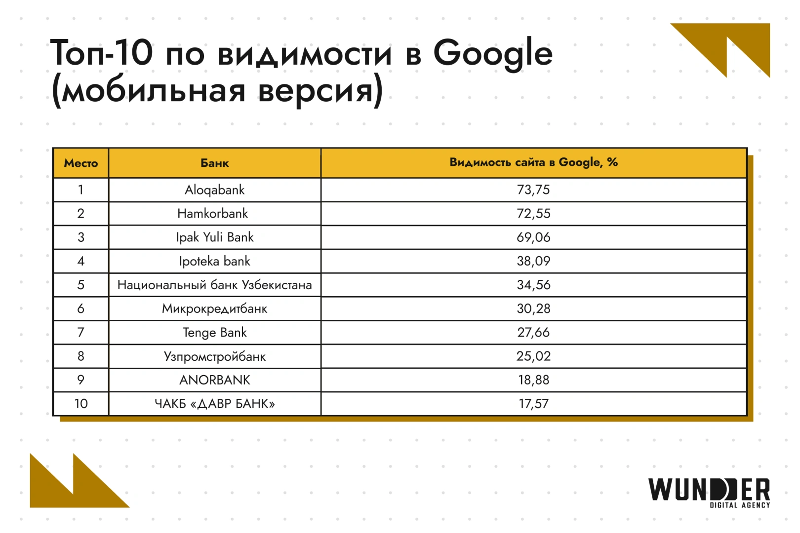 SEO Рейтинг банков Узбекистана