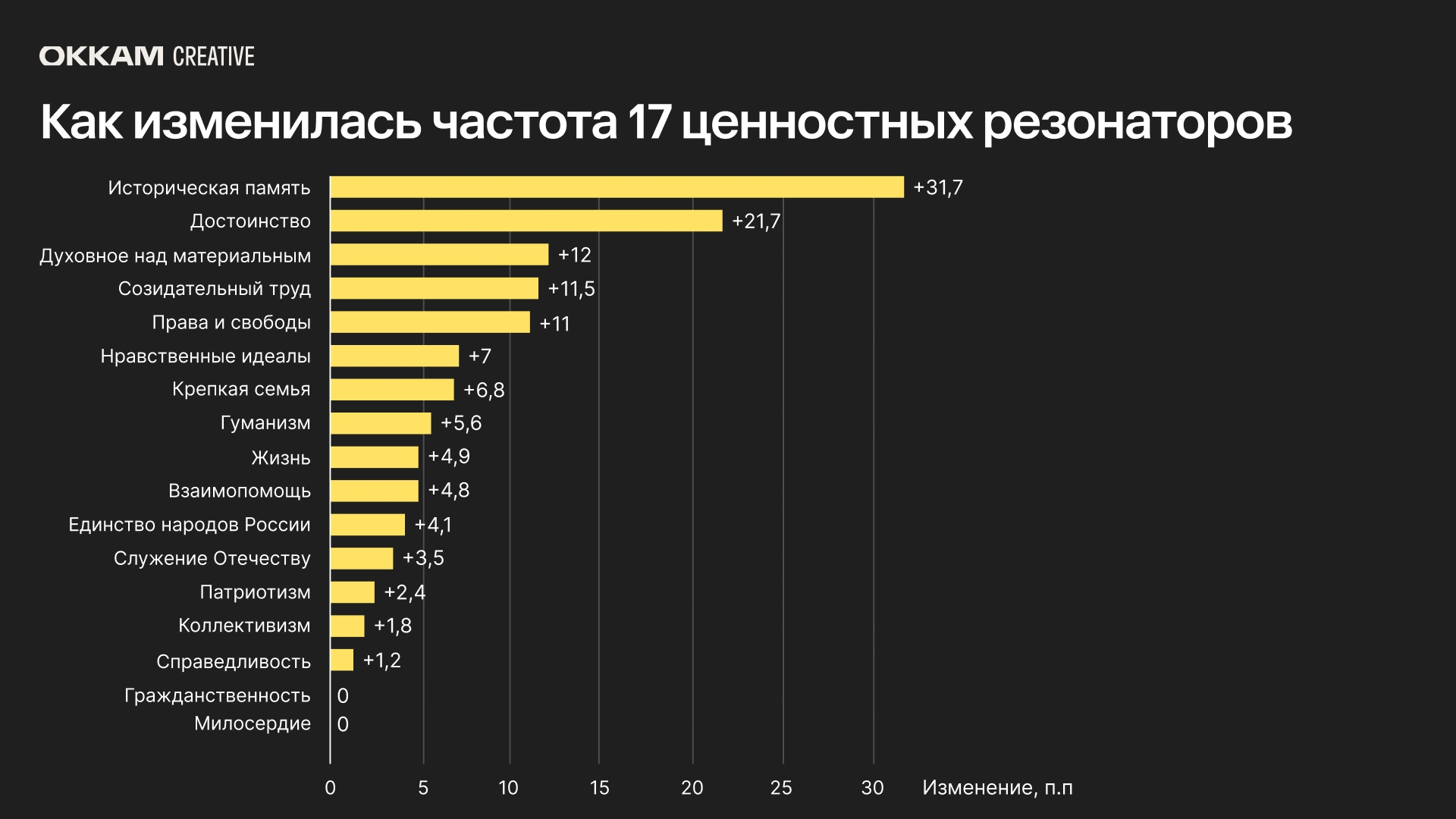 Доля рекламы с обращением к традиционным ценностям за пять лет выросла с 32% до 60%