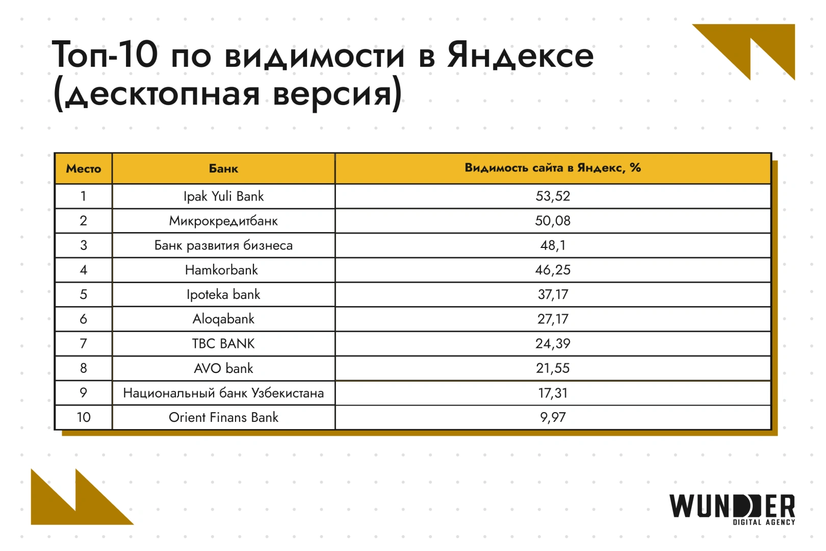 SEO Рейтинг банков Узбекистана