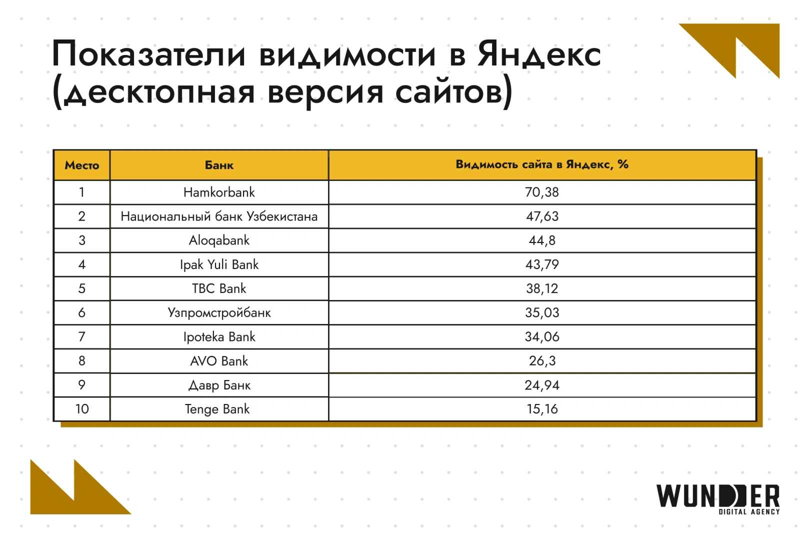 SEO-рейтинг банков в Узбекистане: кто в топе выдачи в феврале 2026