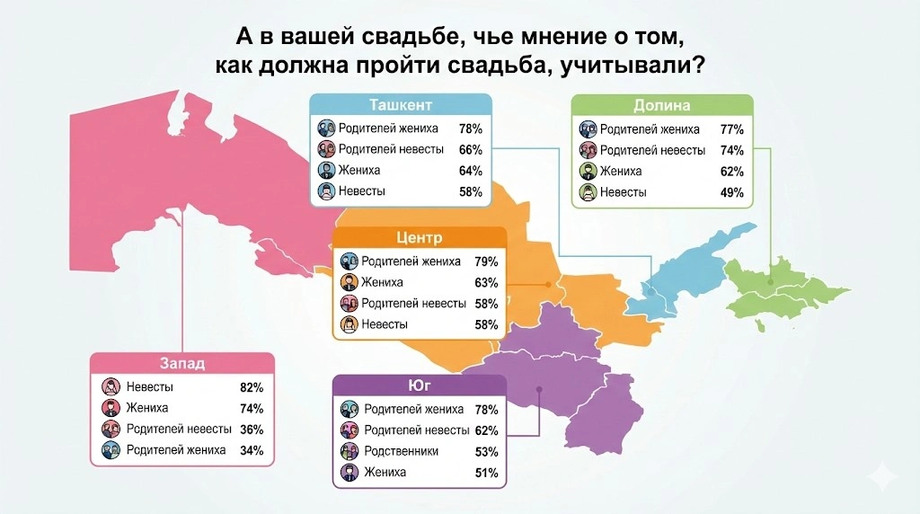 Кредит для радости чужих людей: Сколько реально стоит «Орзу-хавас» и почему 40% жалеют о потраченных на свадьбу деньгах