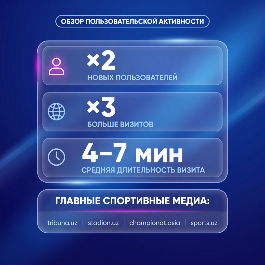 Где пользователи Узбекистана следили за новостями во время ЧМ-2026 по футболу