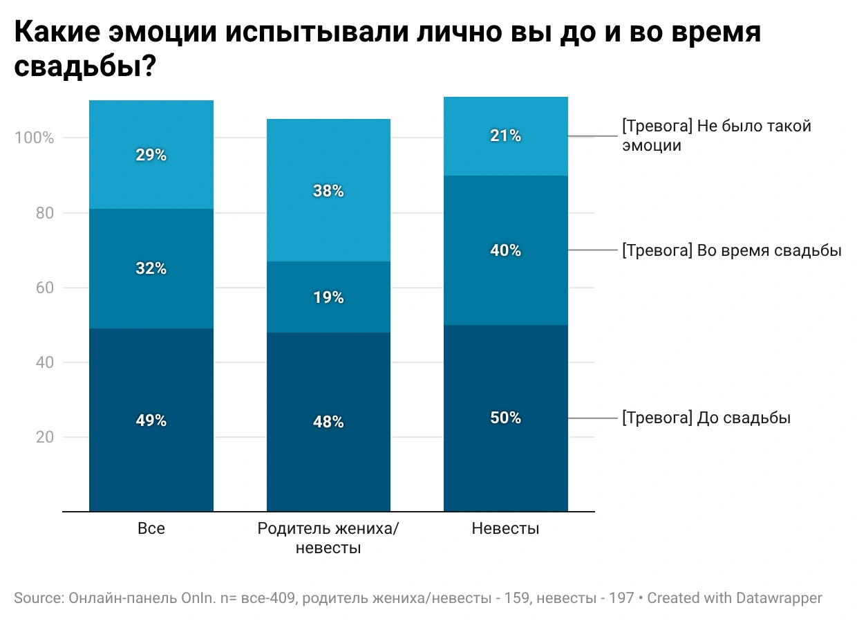 Кредит для радости чужих людей: Сколько реально стоит «Орзу-хавас» и почему 40% жалеют о потраченных на свадьбу деньгах