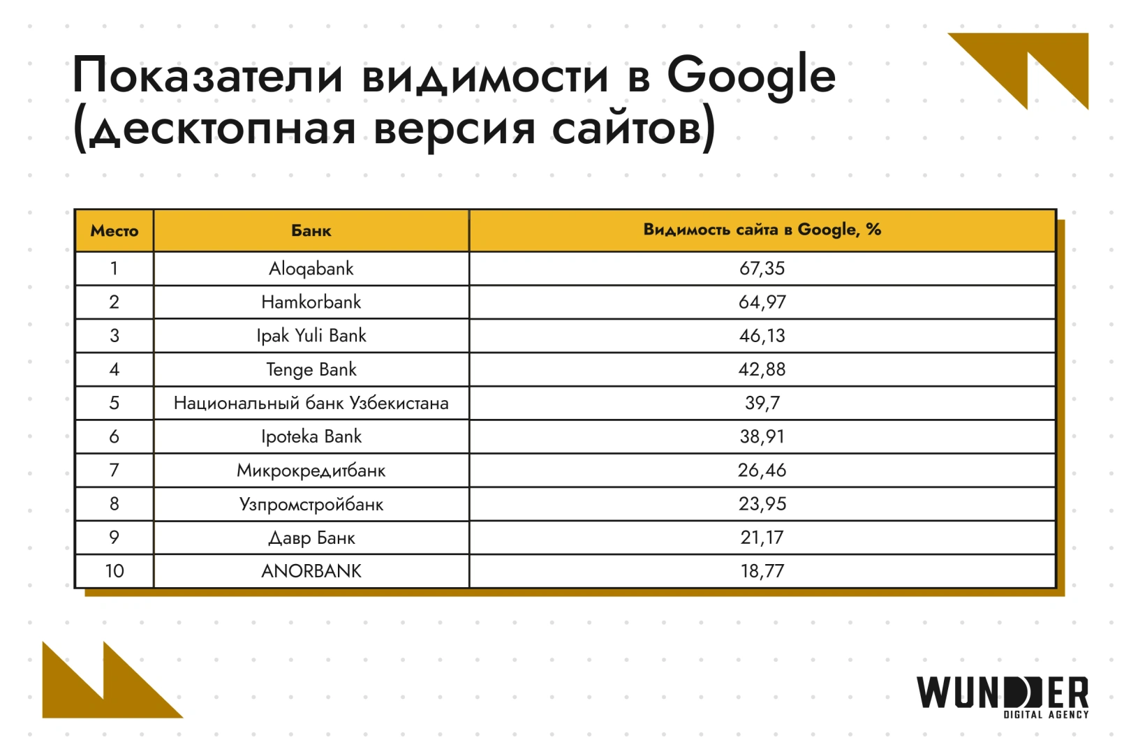 SEO-рейтинг банков в Узбекистане: кто в топе выдачи в феврале 2026