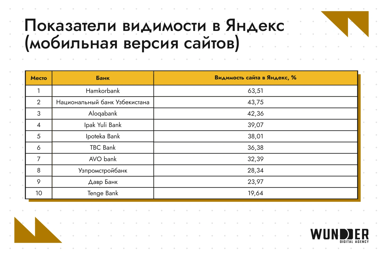 SEO-рейтинг банков в Узбекистане: кто в топе выдачи в феврале 2026