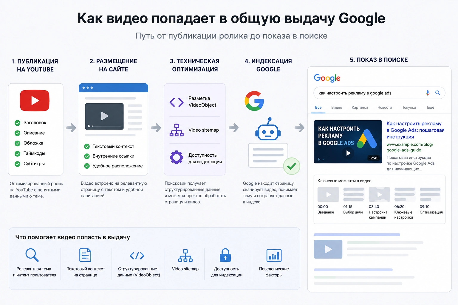 Анатомия Video SEO: как заставить Google видеть ваши ролики и приводить целевой трафик