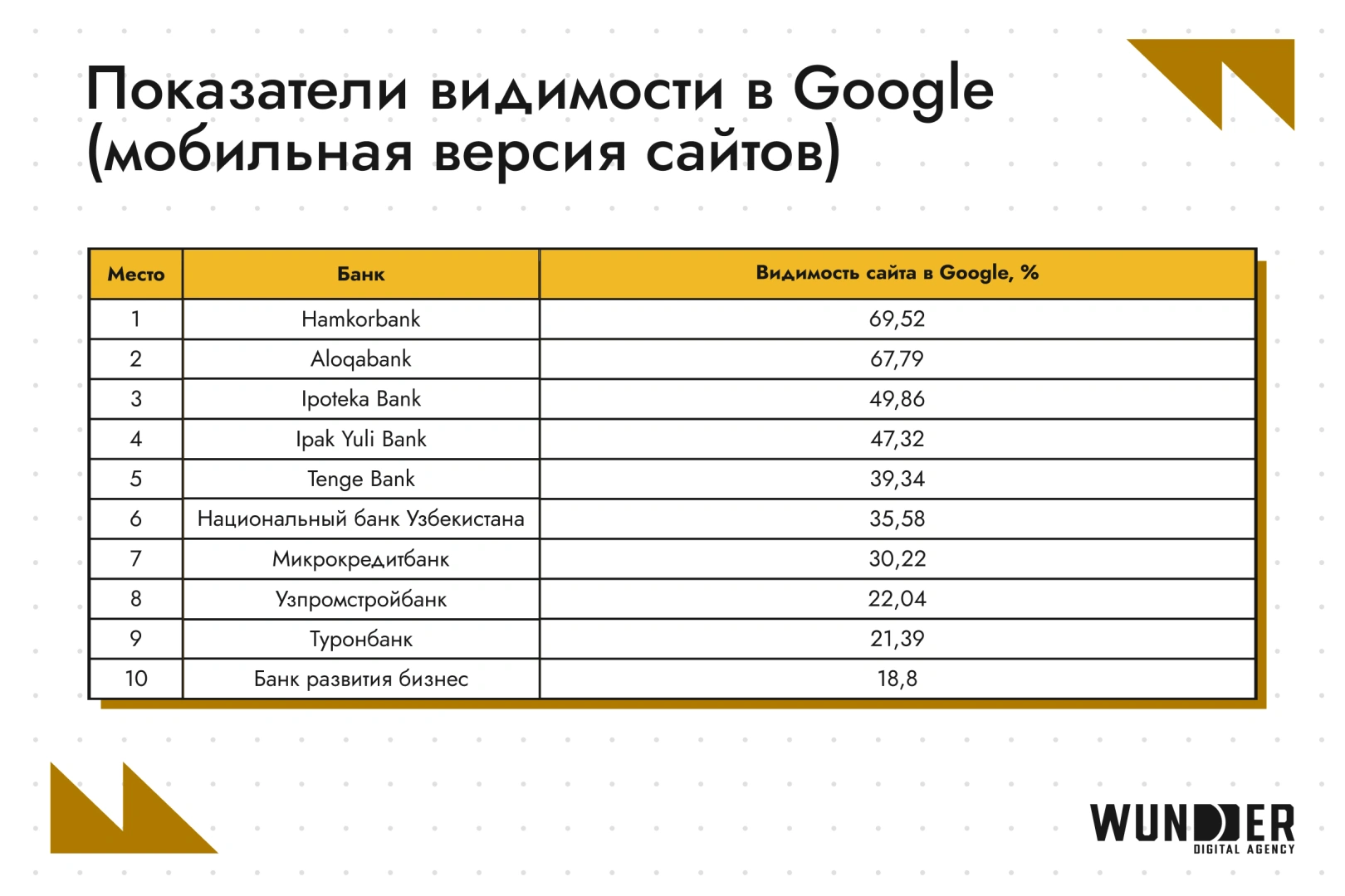 SEO-рейтинг банков в Узбекистане: кто в топе выдачи в феврале 2026