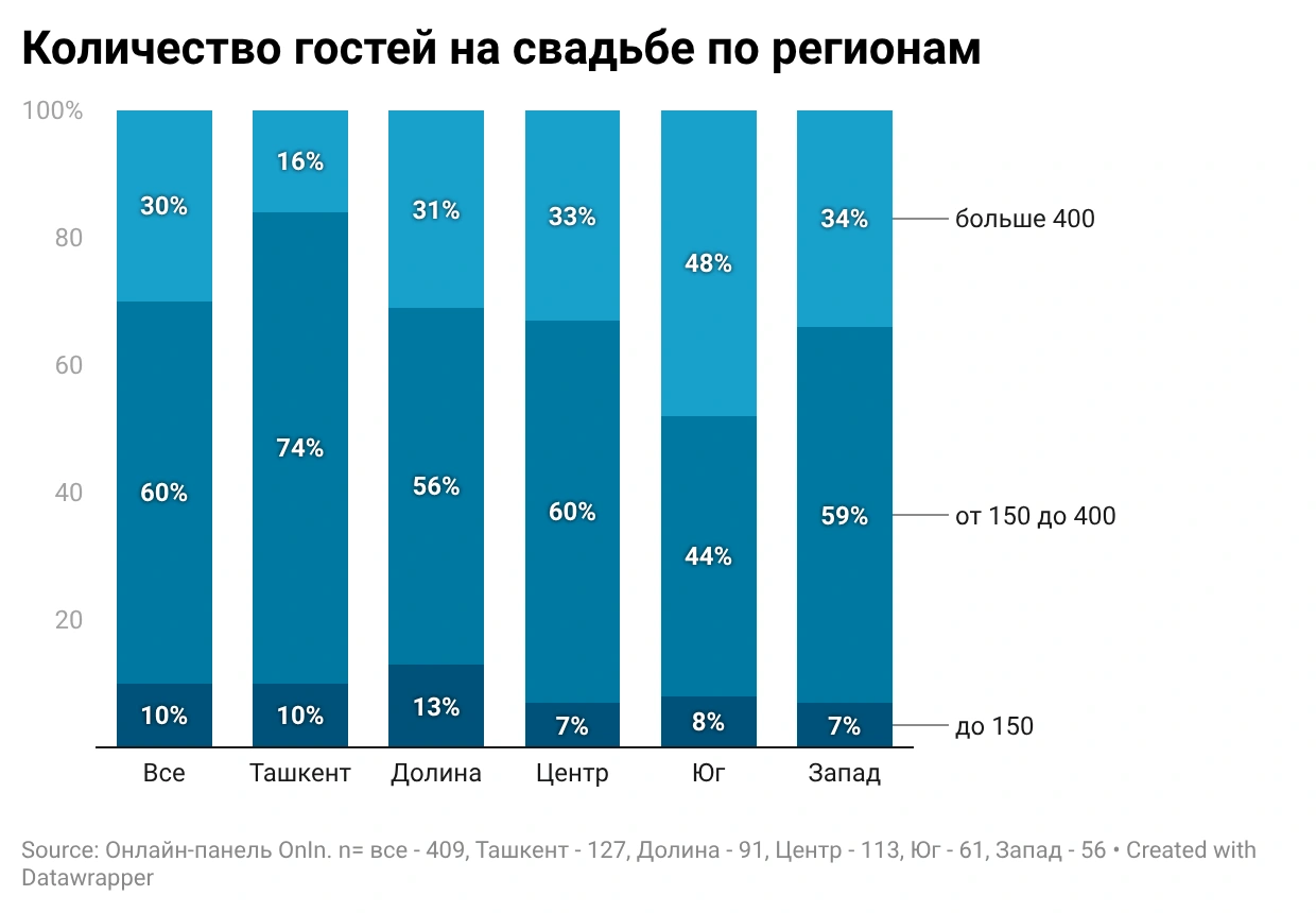 Кредит для радости чужих людей: Сколько реально стоит «Орзу-хавас» и почему 40% жалеют о потраченных на свадьбу деньгах