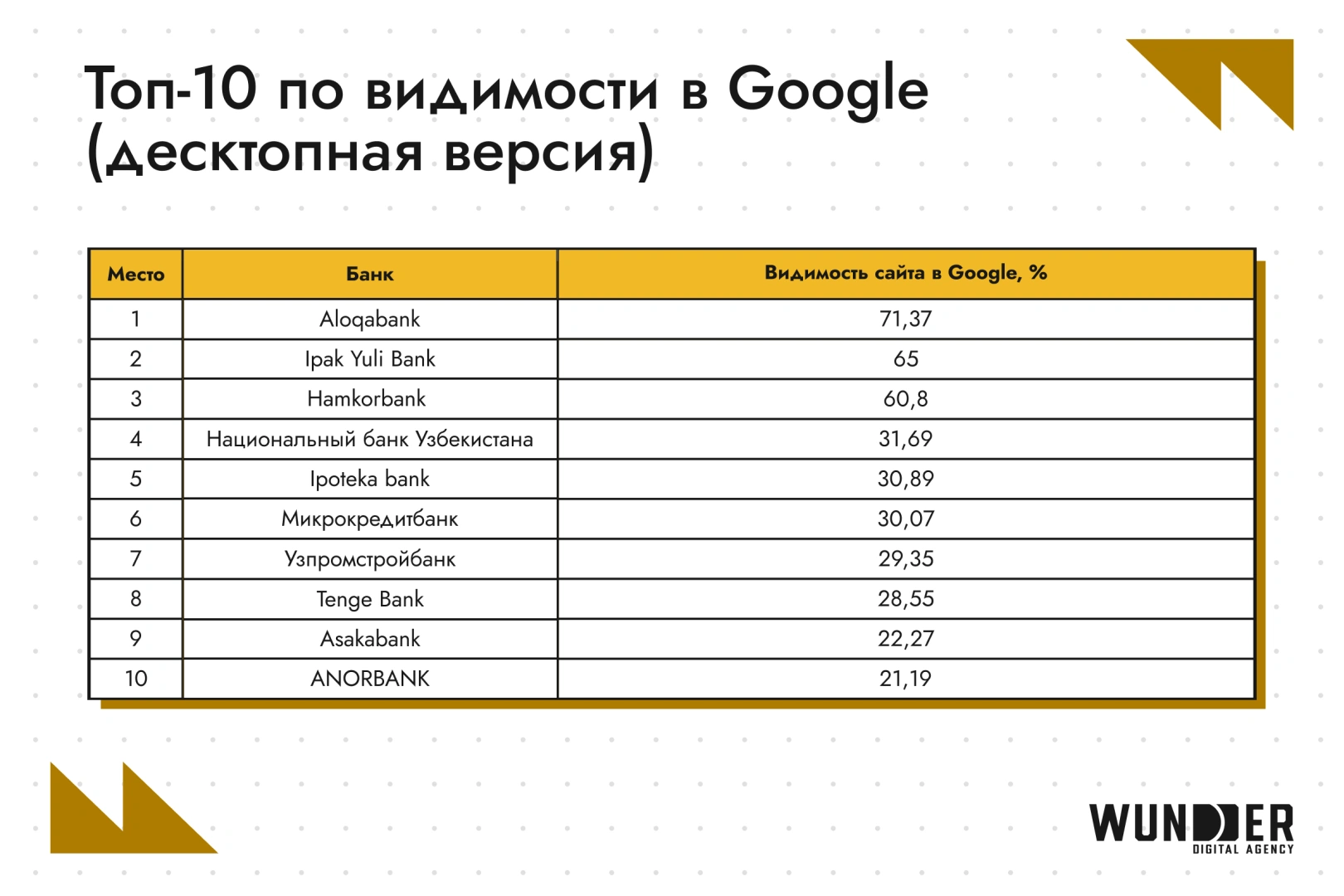 SEO Рейтинг банков Узбекистана