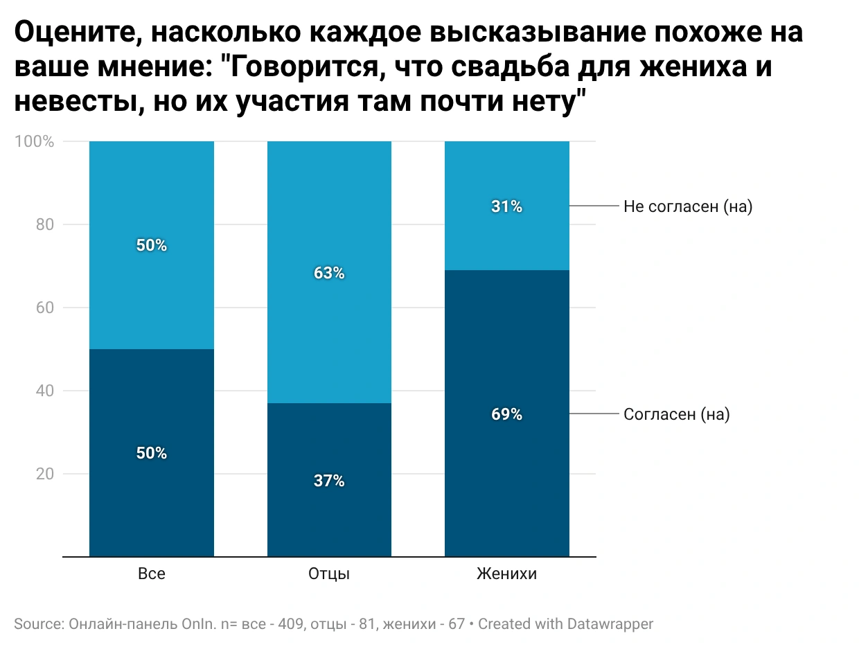 Кредит для радости чужих людей: Сколько реально стоит «Орзу-хавас» и почему 40% жалеют о потраченных на свадьбу деньгах