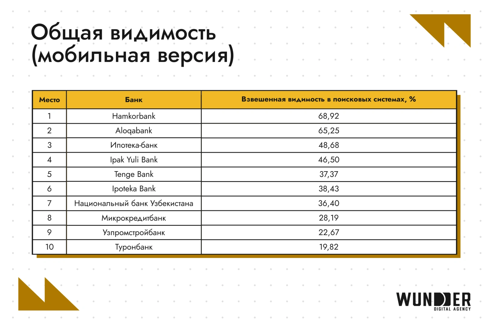 SEO-рейтинг банков в Узбекистане: кто в топе выдачи в феврале 2026