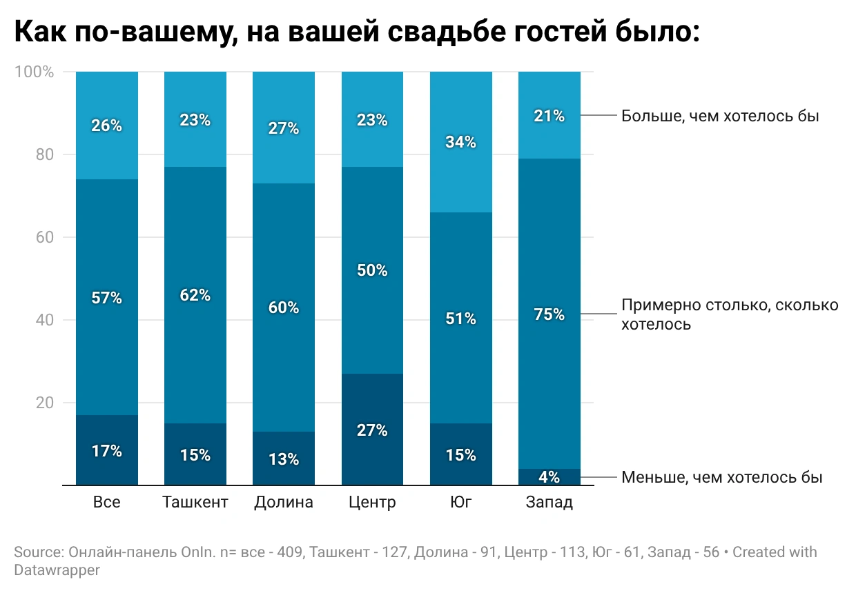 Кредит для радости чужих людей: Сколько реально стоит «Орзу-хавас» и почему 40% жалеют о потраченных на свадьбу деньгах