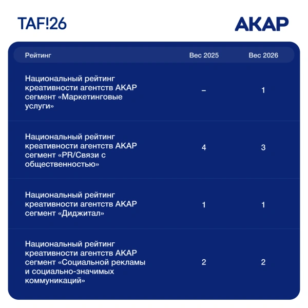 ⭐️ Фестиваль TAF! вошел в четыре сегмента Рейтинга креативности АКАР на 2026 год